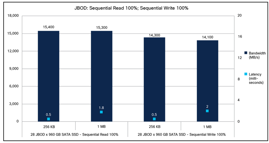 Cisco UCS C240 M7SX JBOD 100-percent sequential read; 100-percent sequential write