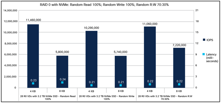Cisco UCS C240 M7SX RAID 0 with NVMe 100-percent random read; 100-percent random write; 70:30-percent random read:write
