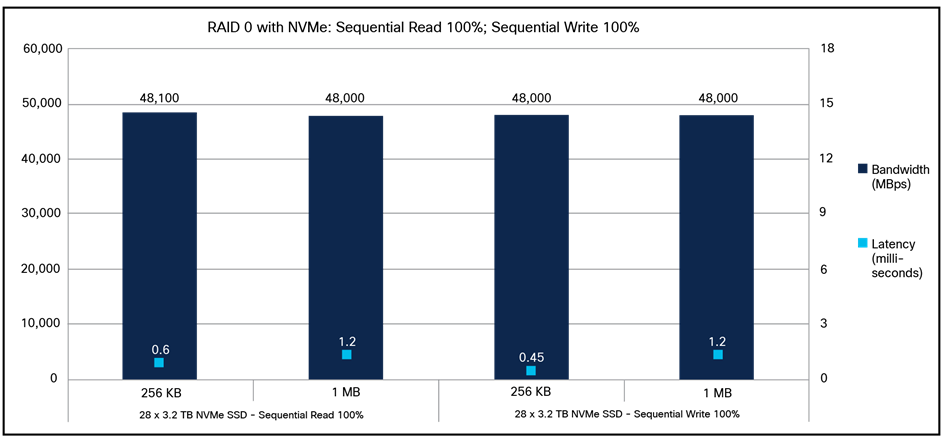 Cisco UCS C240 M7SX NVMe RAID 0 with NVMe 100-percent sequential read; 100-percent sequential write