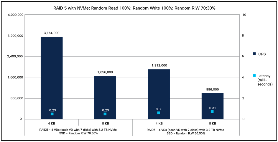 Cisco UCS C240 M7SX RAID 5 with NVMe 70:30-percent random read:write; 50:50-percent random read:write