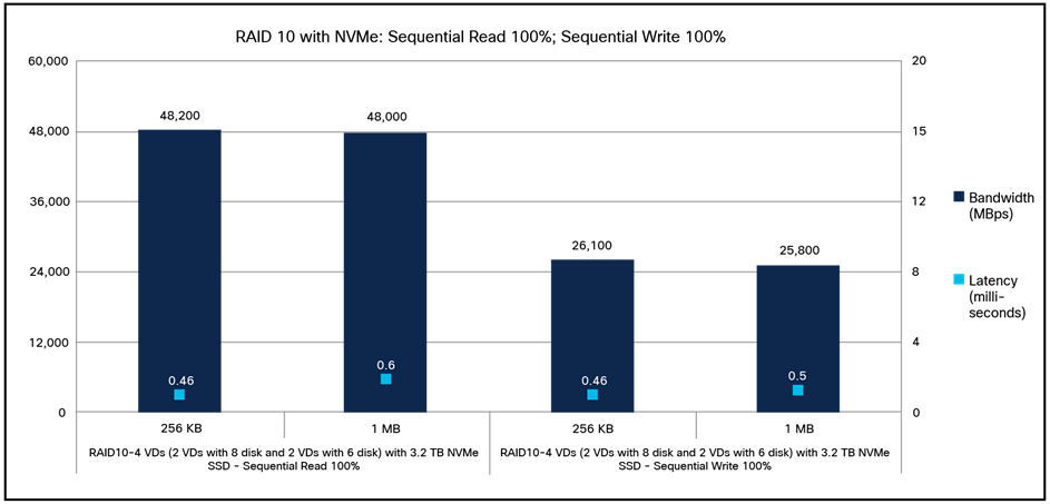Cisco UCS C240 M7SX RAID 10 with NVMe 100-percent sequential read; 100-percent sequential write