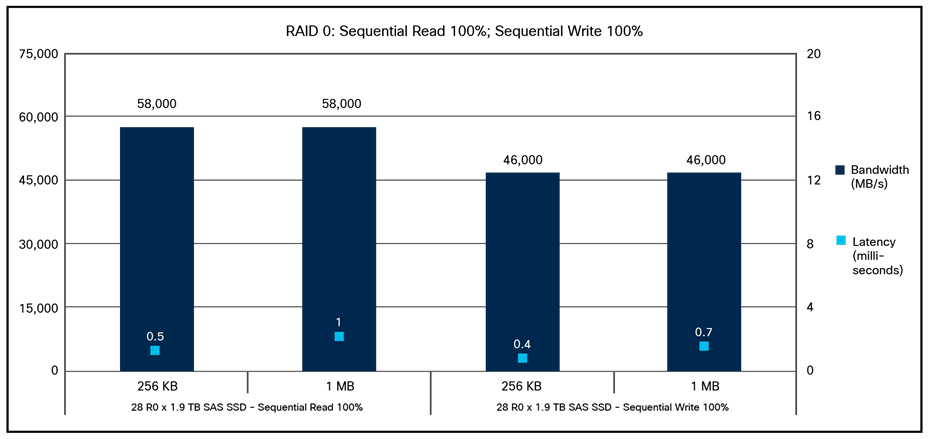 Cisco UCS C240 M7SX RAID 0 100-percent sequential read; 100-percent sequential write
