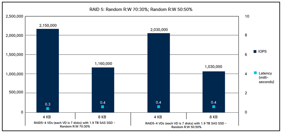 Cisco UCS C240 M7SX RAID 5 70:30-percent random read:write; 50:50-percent random read:write