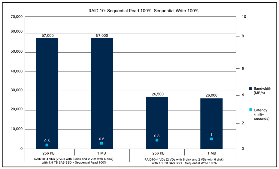 Cisco UCS C240 M7SX RAID 10 100-percent sequential read; 100-percent sequential write