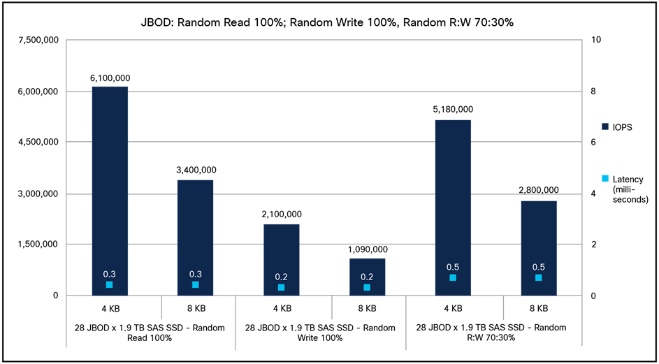 Cisco UCS C240 M7SX JBOD 100-percent random read; 100-percent random write; 70:30-percent random read:write