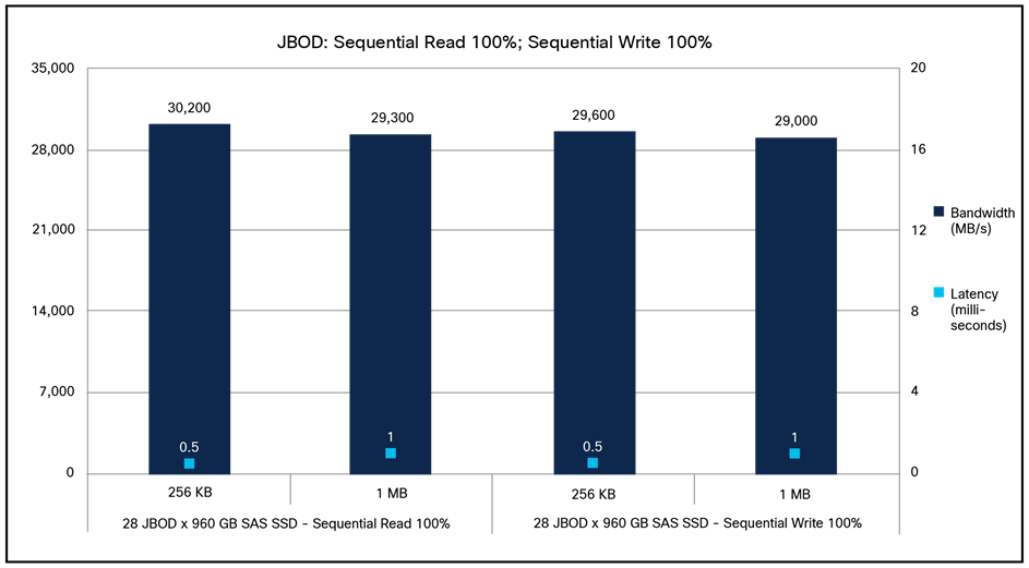 Cisco UCS C240 M7SX JBOD 100-percent sequential read; 100-percent sequential write