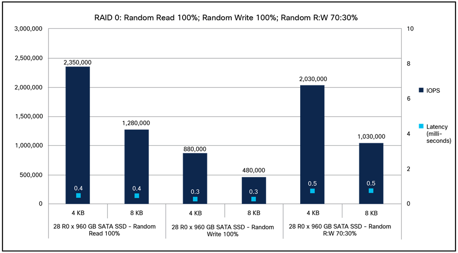 Cisco UCS C240 M7SX RAID 0 100-percent random read; 100-percent random write; 70:30-percent random read:write