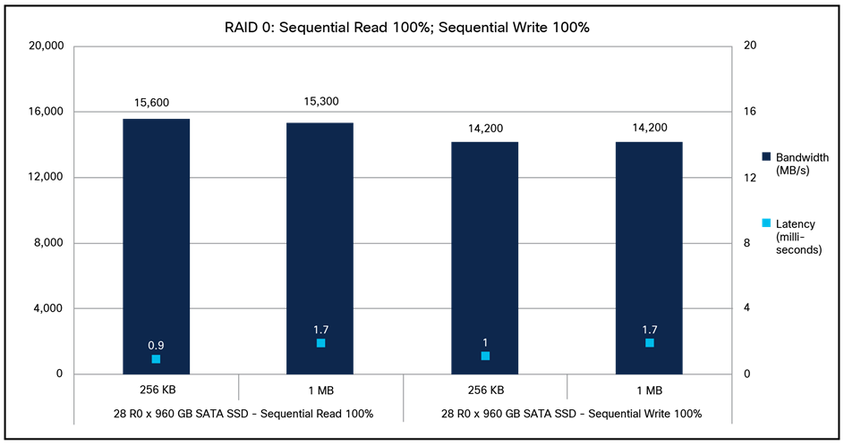 Cisco UCS C240 M7SX RAID 0 100-percent sequential read; 100-percent sequential write