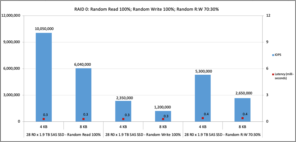 Cisco UCS C245 M8 RAID 0 100-percent random read; 100-percent random write; 70:30-percent random read:write