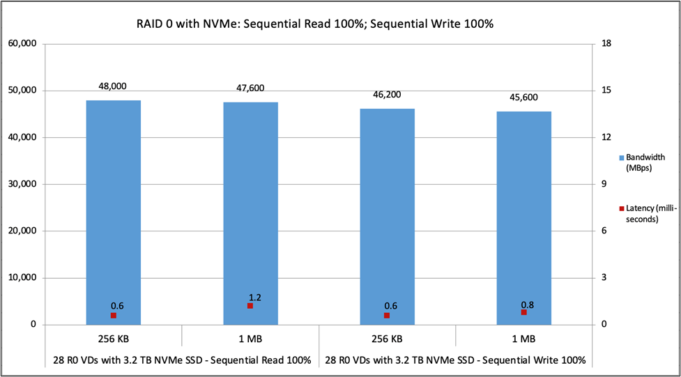 Cisco UCS C245 M8 NVMe RAID 0 with NVMe 100-percent sequential read; 100-percent sequential write