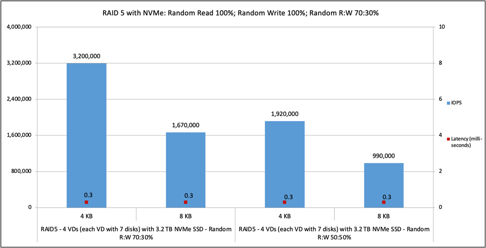 Cisco UCS C245 M8 RAID 5 with NVMe 70:30-percent random read:write; 50:50-percent random read:write