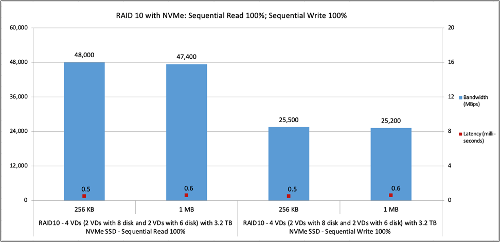Cisco UCS C245 M8 RAID 10 with NVMe 100-percent sequential read; 100-percent sequential write