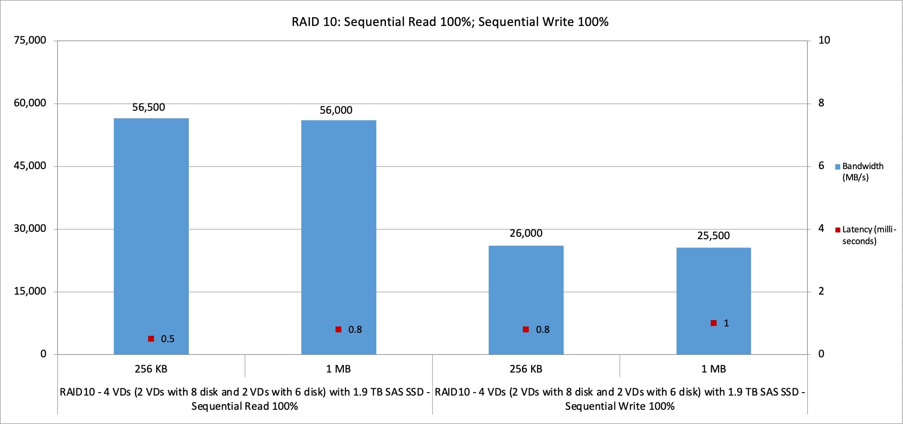 Cisco UCS C245 M8 RAID 10 100-percent sequential read; 100-percent sequential write