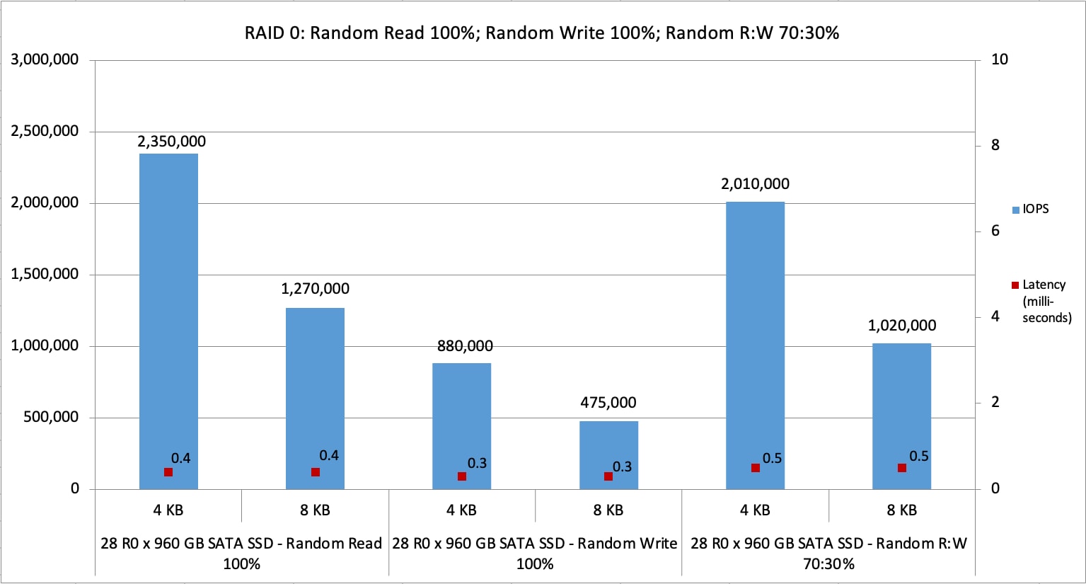 Cisco UCS C245 M8 RAID 0 100-percent random read; 100-percent random write; 70:30-percent random read:write