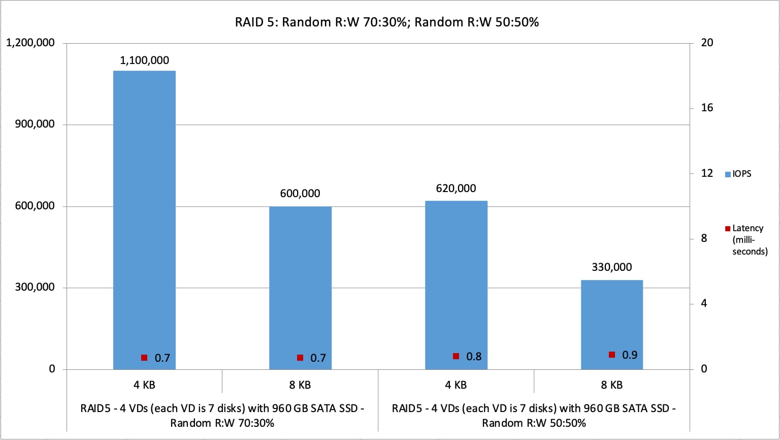 Cisco UCS C245 M8 RAID 5 70:30-percent random write; 50:50-percent random read:write
