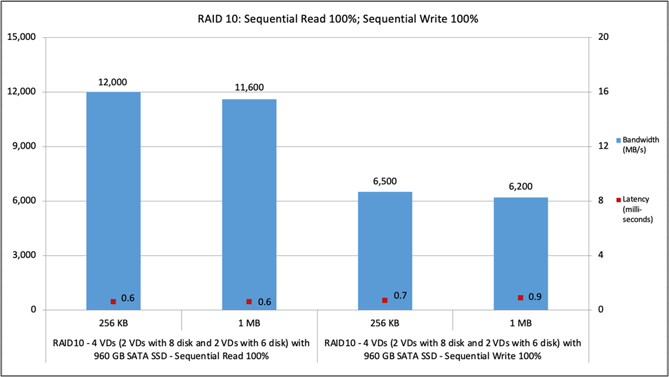 Cisco UCS C245 M8 RAID 10 100-percent sequential read; 100-percent sequential write