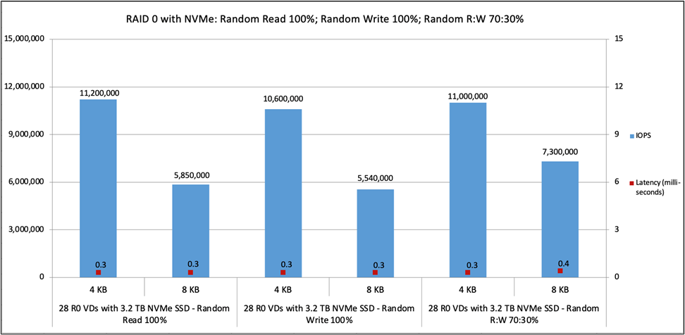 Cisco UCS C245 M8 RAID 0 with NVMe 100-percent random read; 100-percent random write; 70:30-percent random read:write