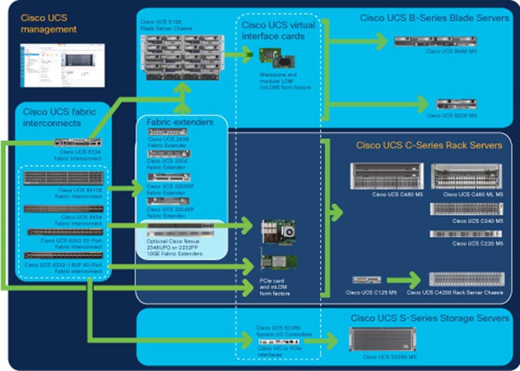 Macintosh HD:Users:sandygraul:Documents:ETMG:Cisco:221102_Cisco:3_Cisco UCS C240 M5 Servers with Intel Optane Persistent Memory:art:fig02_Cisco-data-center.jpg