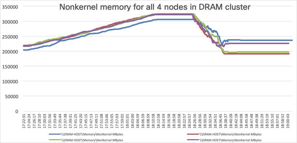 Macintosh HD:Users:sandygraul:Documents:ETMG:Cisco:221102_Cisco:3_Cisco UCS C240 M5 Servers with Intel Optane Persistent Memory:art:fig22_Dram-cluster-host-memory.jpg