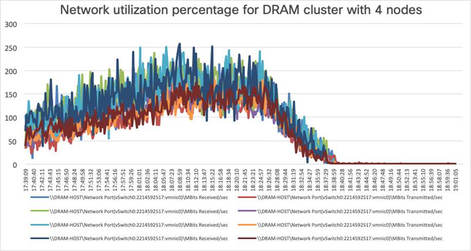 Macintosh HD:Users:sandygraul:Documents:ETMG:Cisco:221102_Cisco:3_Cisco UCS C240 M5 Servers with Intel Optane Persistent Memory:art:fig23_Dram-cluster-host-network.jpg