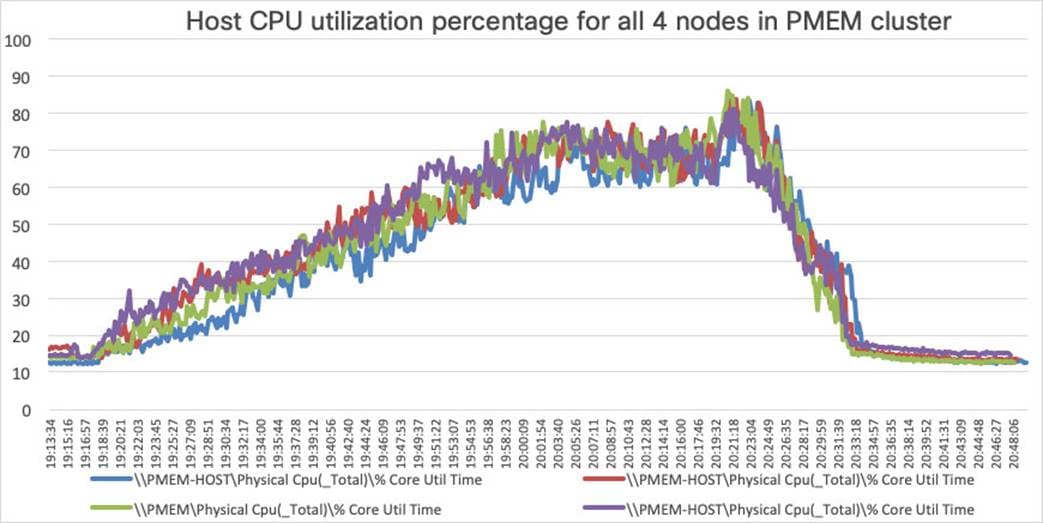 Macintosh HD:Users:sandygraul:Documents:ETMG:Cisco:221102_Cisco:3_Cisco UCS C240 M5 Servers with Intel Optane Persistent Memory:art:fig24_Intel-Optane-host-CPU.jpg