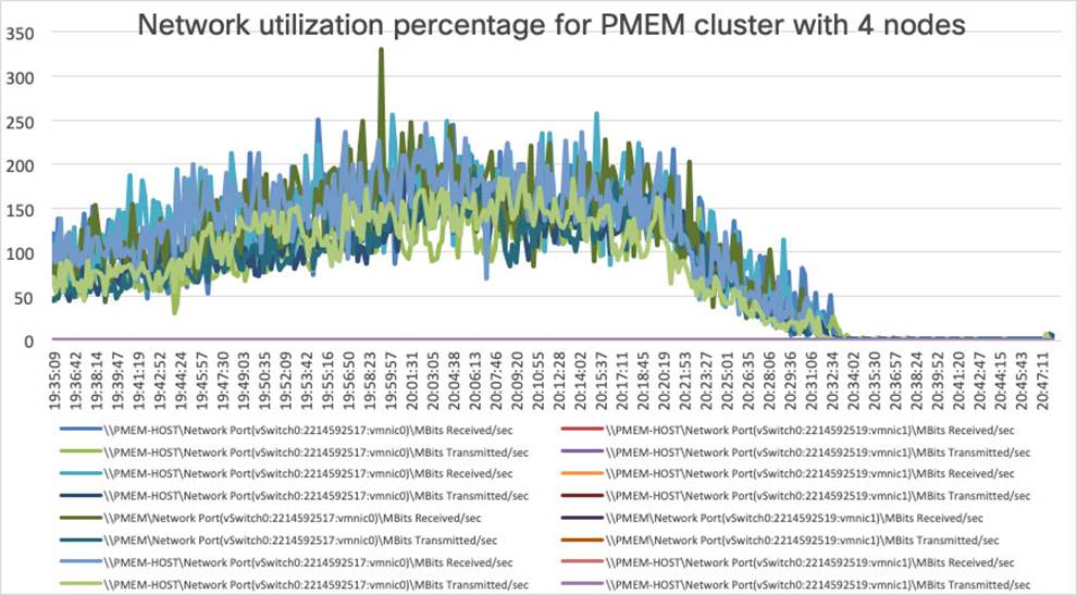 Macintosh HD:Users:sandygraul:Documents:ETMG:Cisco:221102_Cisco:3_Cisco UCS C240 M5 Servers with Intel Optane Persistent Memory:art:fig27_Intel-Optane-host-utilization.jpg