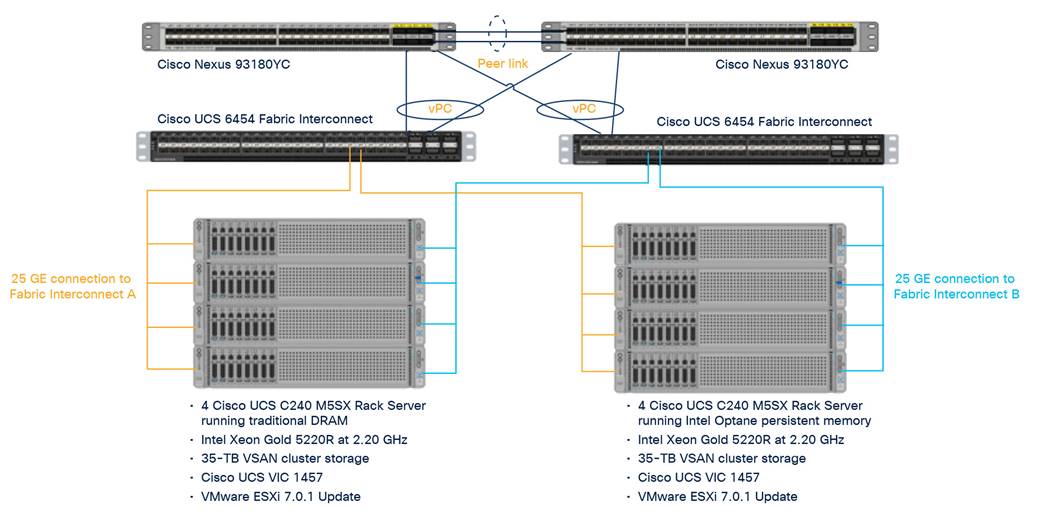 Macintosh HD:Users:sandygraul:Documents:ETMG:Cisco:221102_Cisco:3_Cisco UCS C240 M5 Servers with Intel Optane Persistent Memory:art:fig08_physical-architecture.jpg