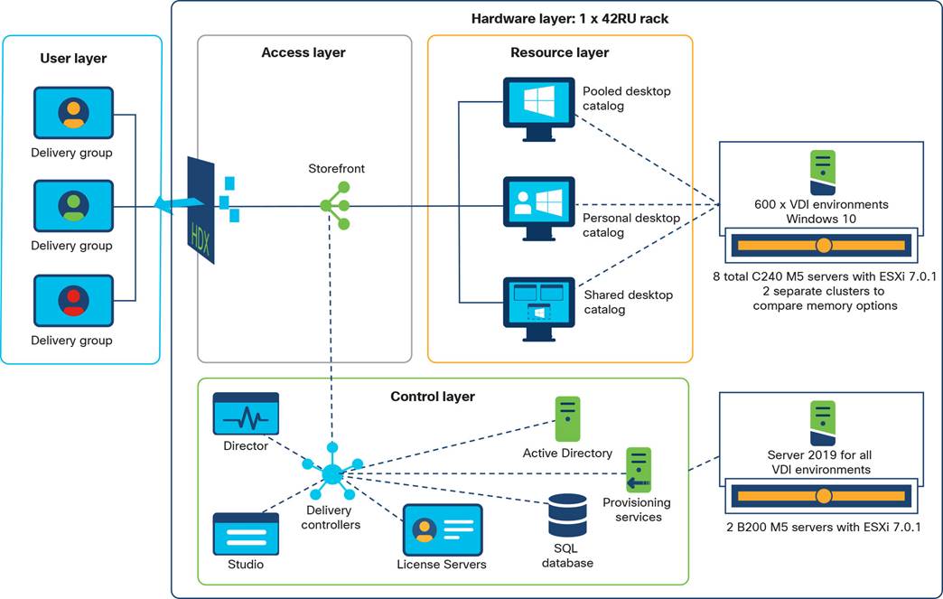Macintosh HD:Users:sandygraul:Documents:ETMG:Cisco:221102_Cisco:3_Cisco UCS C240 M5 Servers with Intel Optane Persistent Memory:art:fig09_logical-architecture.jpg