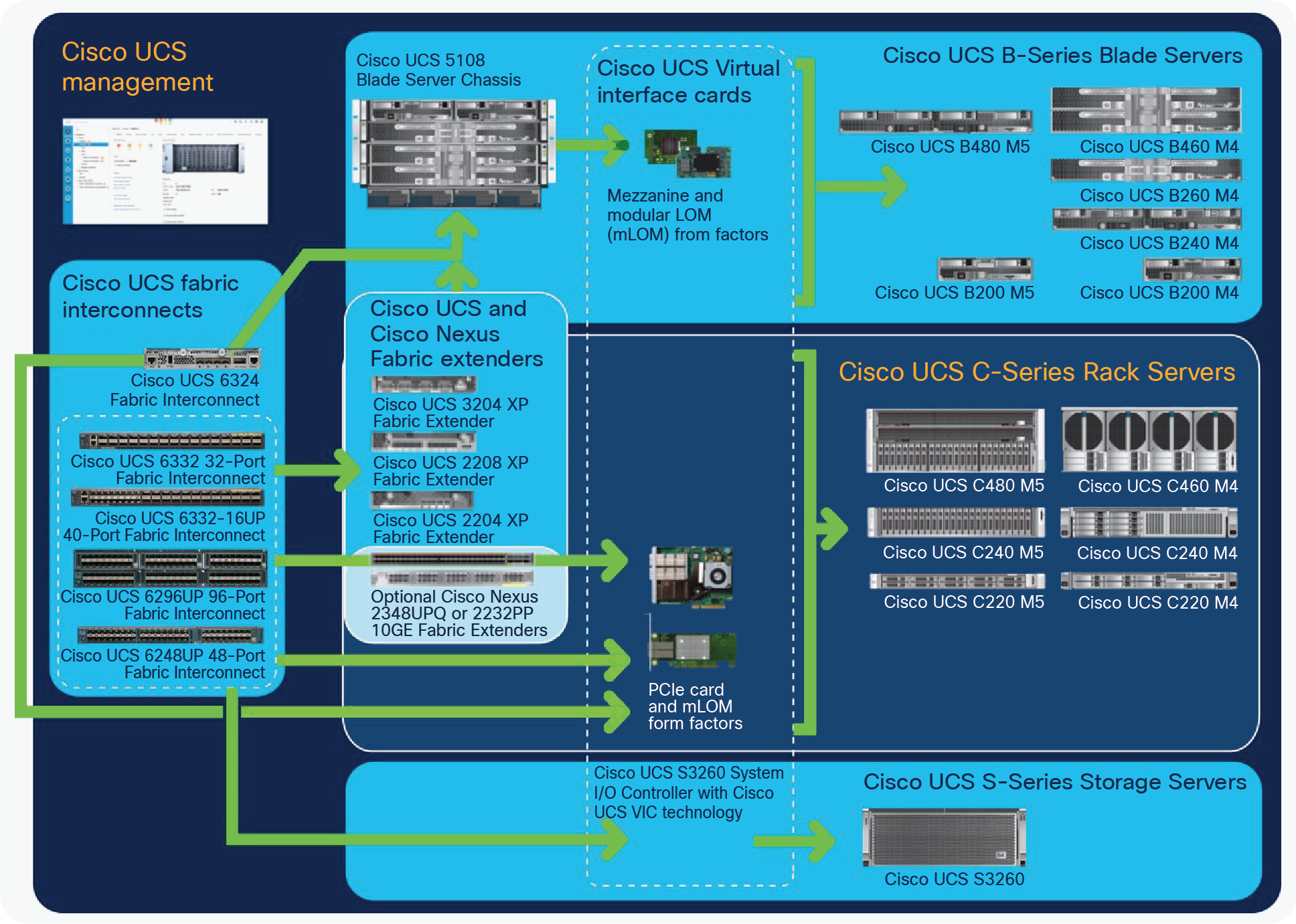 Cisco UCS components