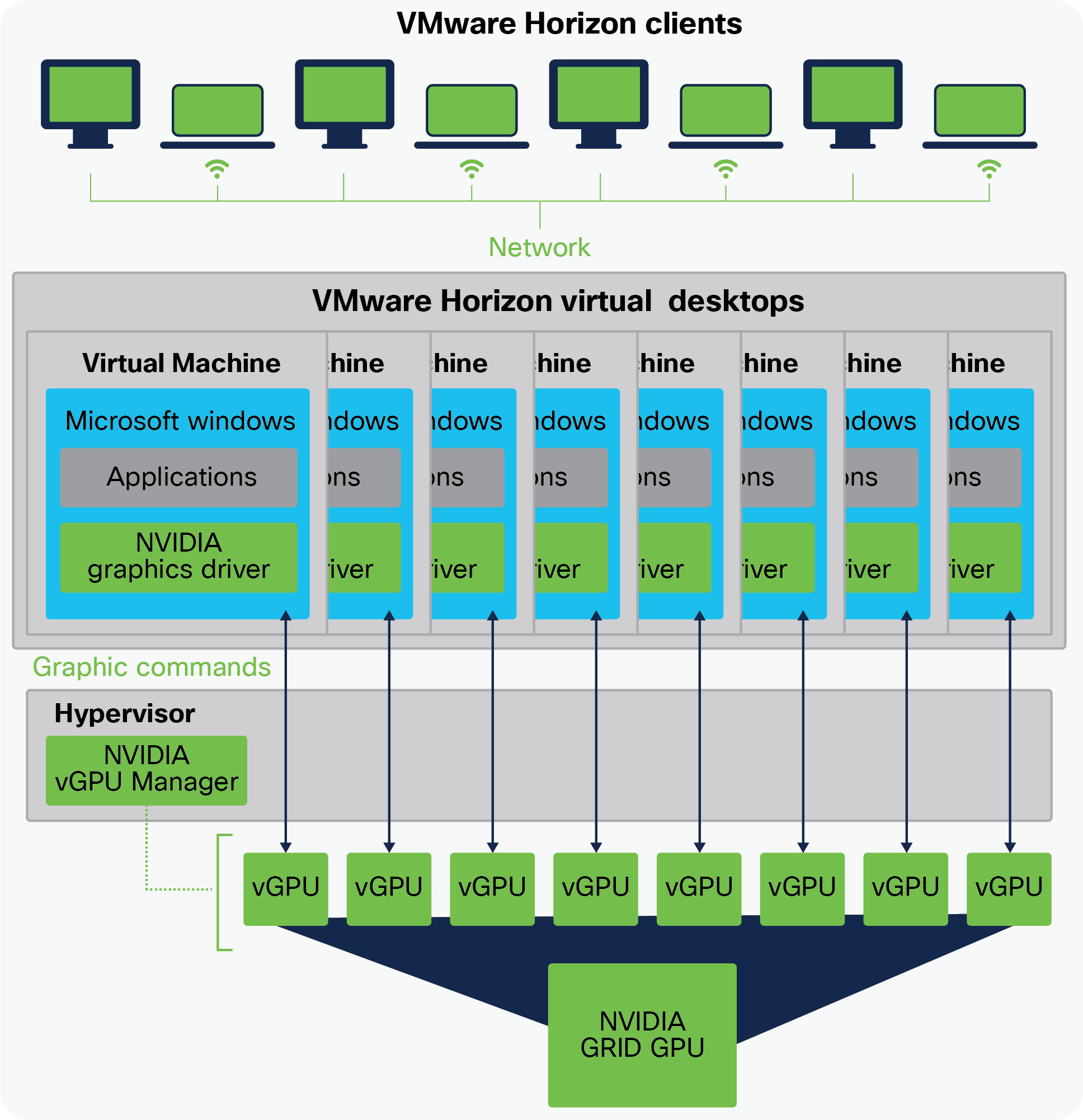 VMware GPU 3D Pro process flow