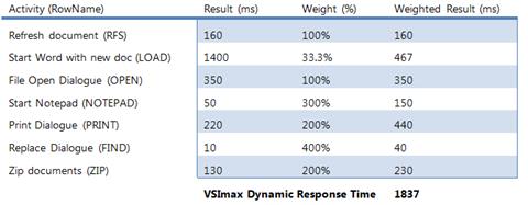 Login VSImax Dynamic Response Time