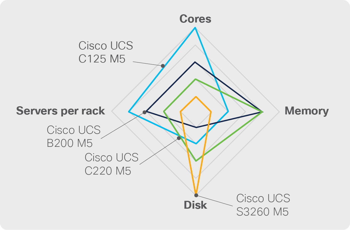 The Cisco UCS C4200 Rack Server Chassis maximizes cores and servers per rack