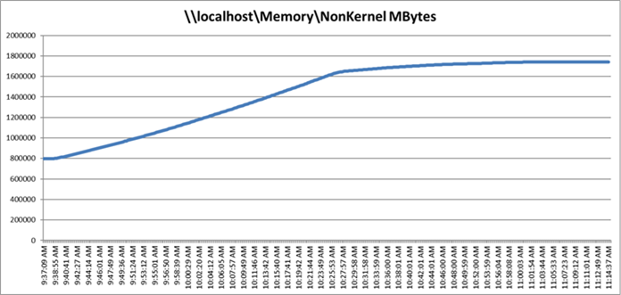 Single-server recommended maximum workload using Virtual Apps and Desktops 7 LTSR VDI: Host memory utilization