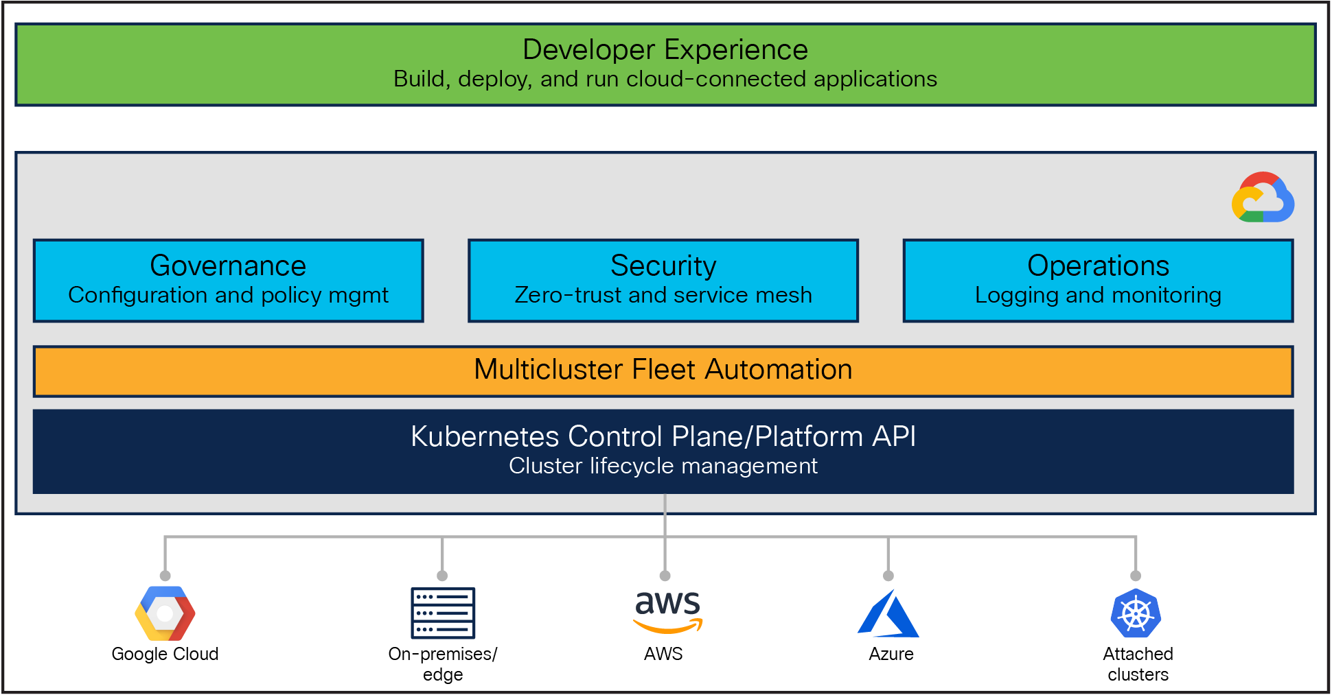 Google Anthos architecture