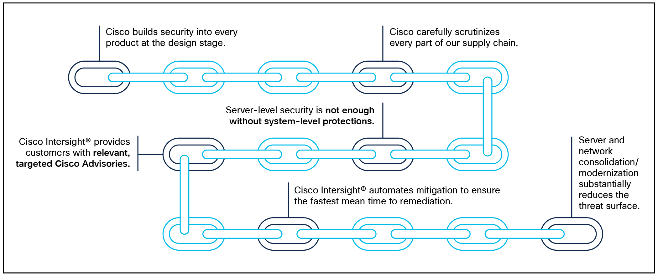 The Cisco security value chain