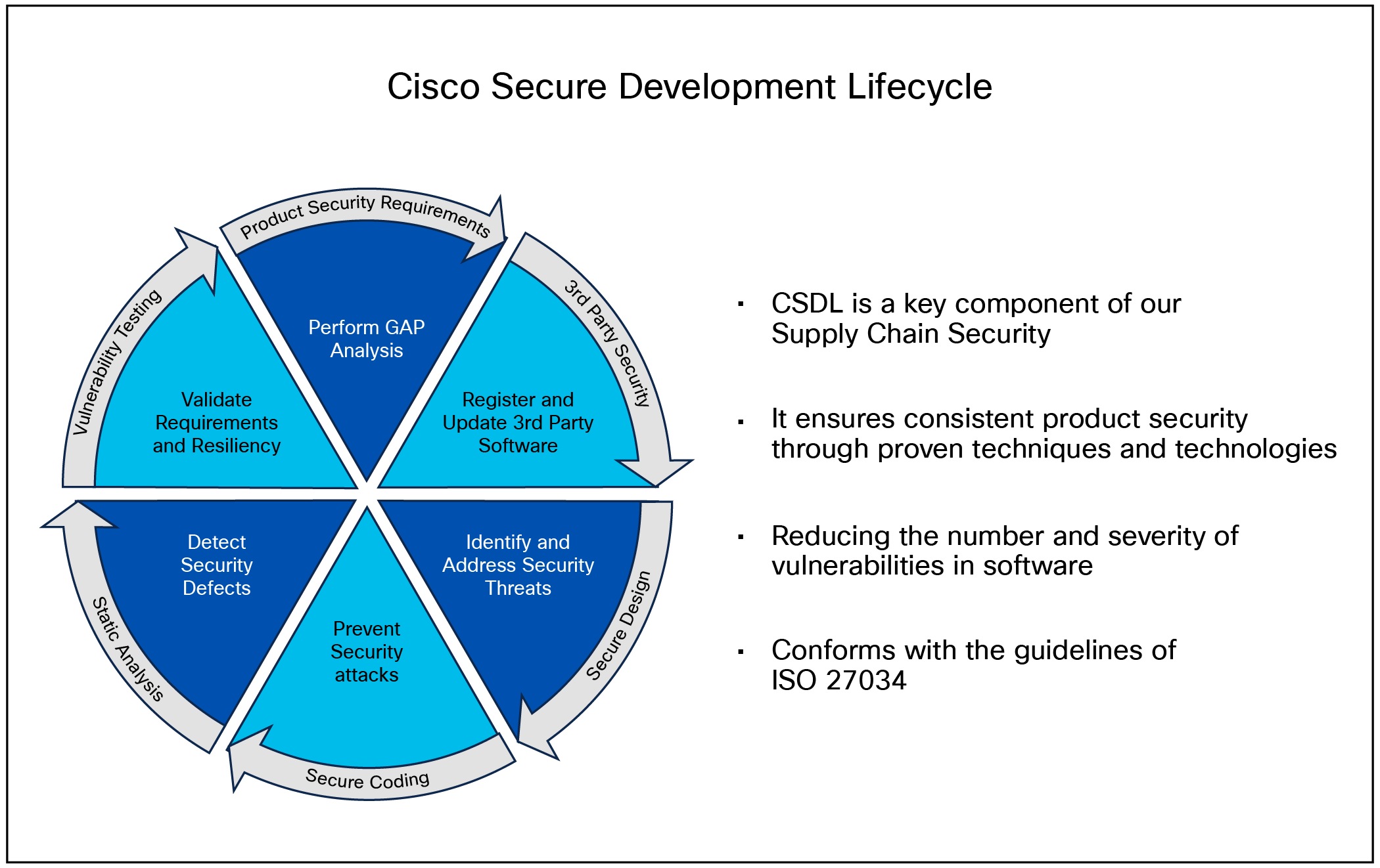 The Cisco Secure Product Development Lifecycle