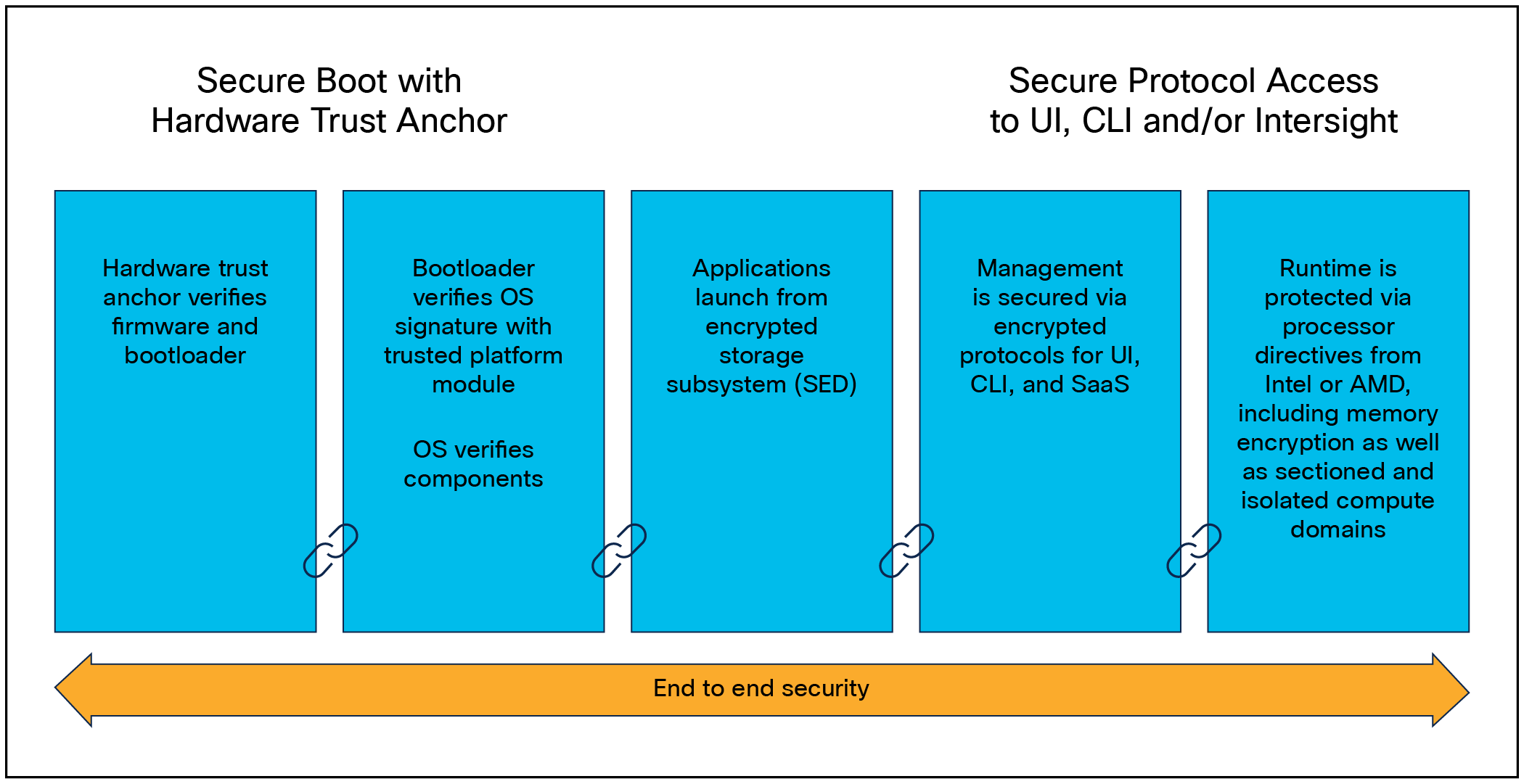 End-to-end security at the system level from bootloader to runtime defenses