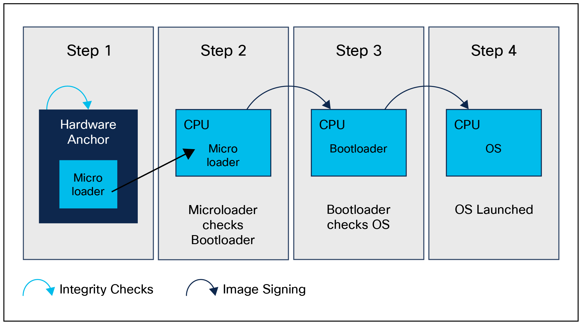 Cisco Secure Boot process