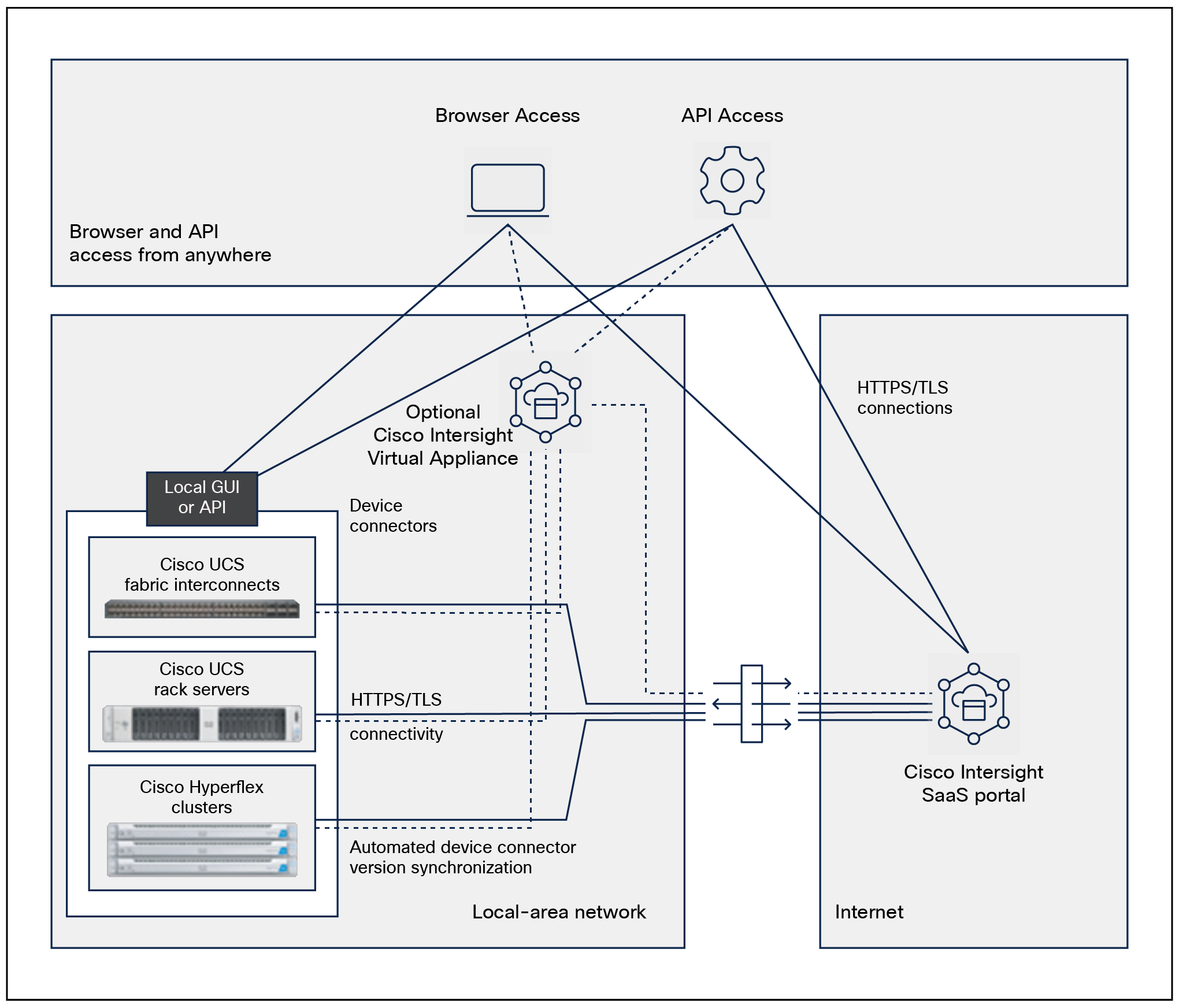 Connection to Intersight services with the Cisco UCS device connector