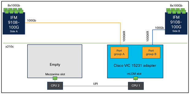 Cisco UCS VIC 15231 in Cisco UCS X210c M7 Compute Node
