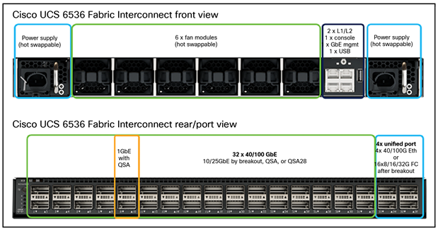 Cisco UCS 6536 Fabric Interconnect – front and rear view