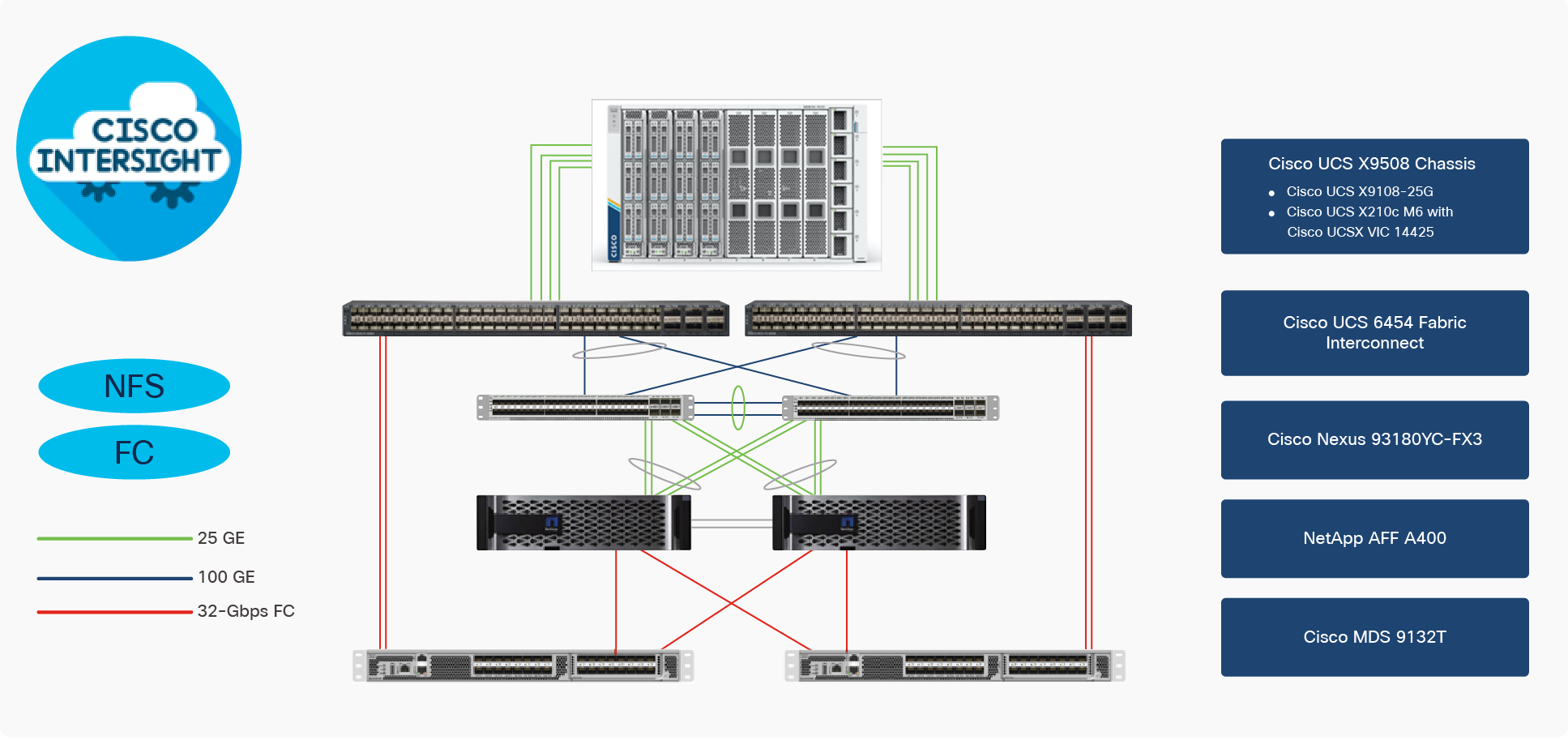 FlexPod Datacenter physical topology for FC and NFS