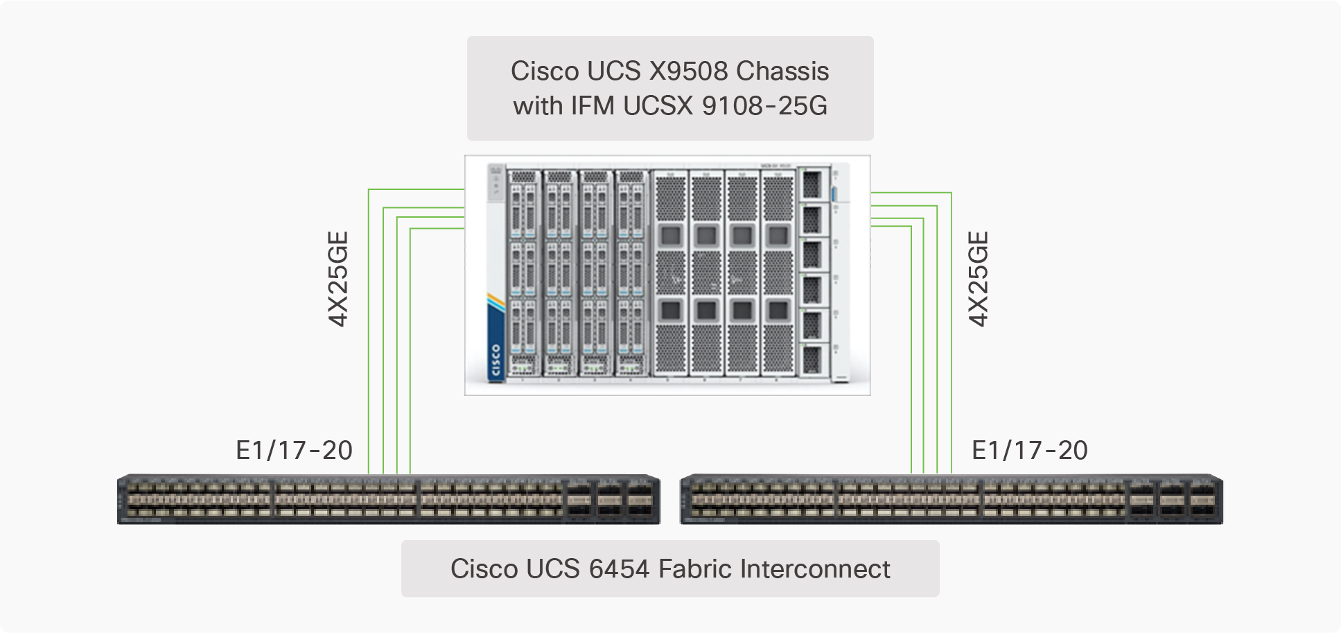 Cisco UCS X9508 Chassis connectivity to Cisco UCS Fabric Interconnects