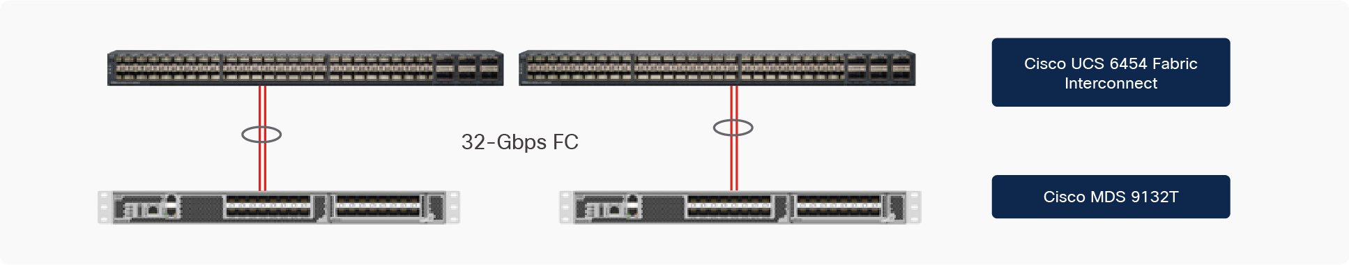 Cisco UCS 6454 FI SAN connectivity