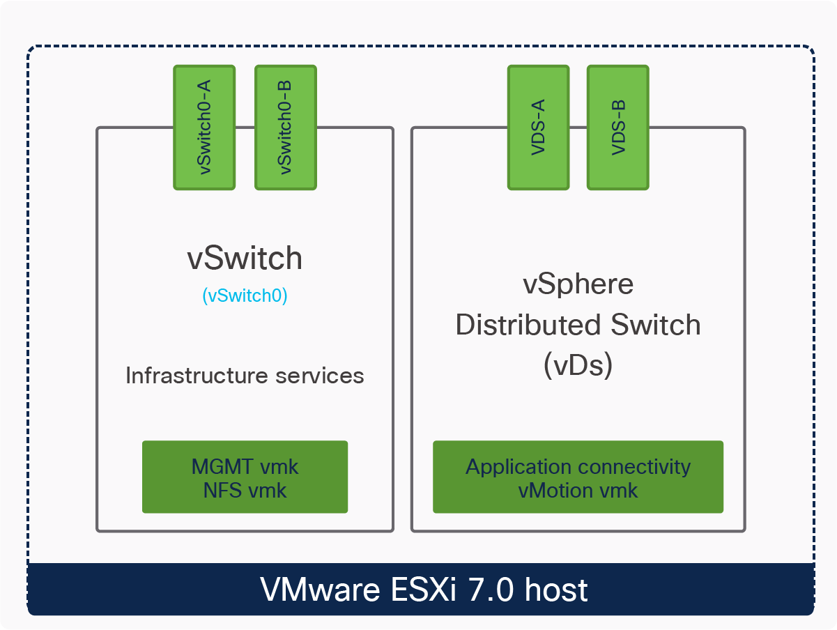 VMware vSphere – ESXi host networking for FC boot from SAN