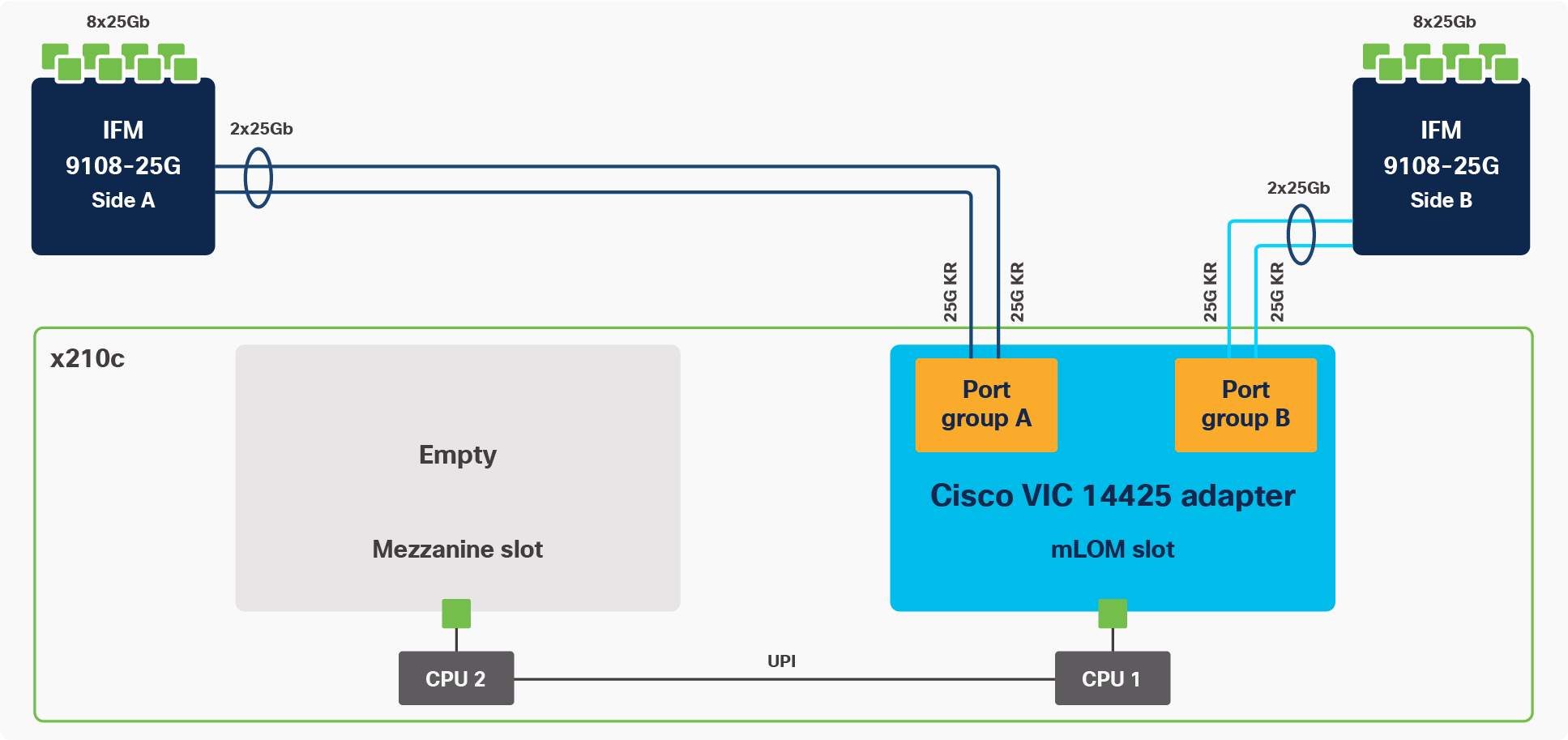 Single Cisco VIC 14425 in Cisco UCS X210c M6
