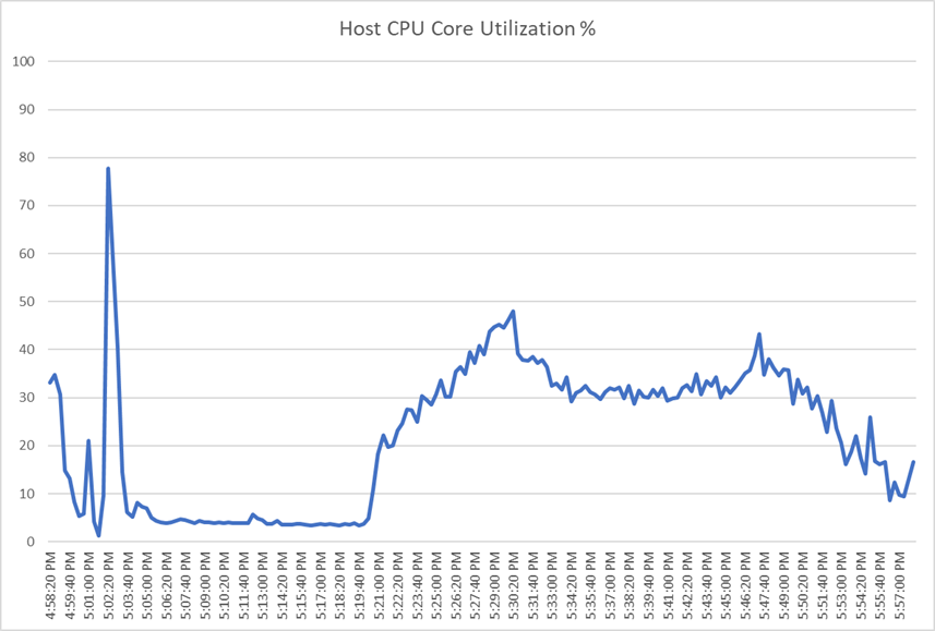 Chart, line chartDescription automatically generated