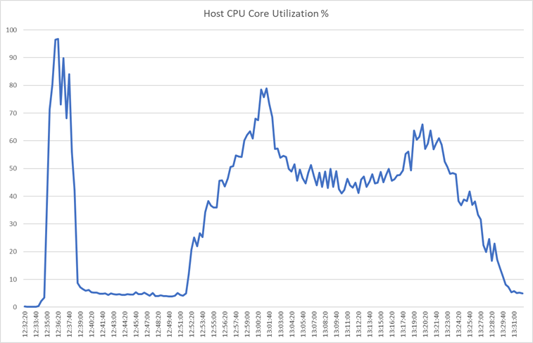 Chart, line chartDescription automatically generated