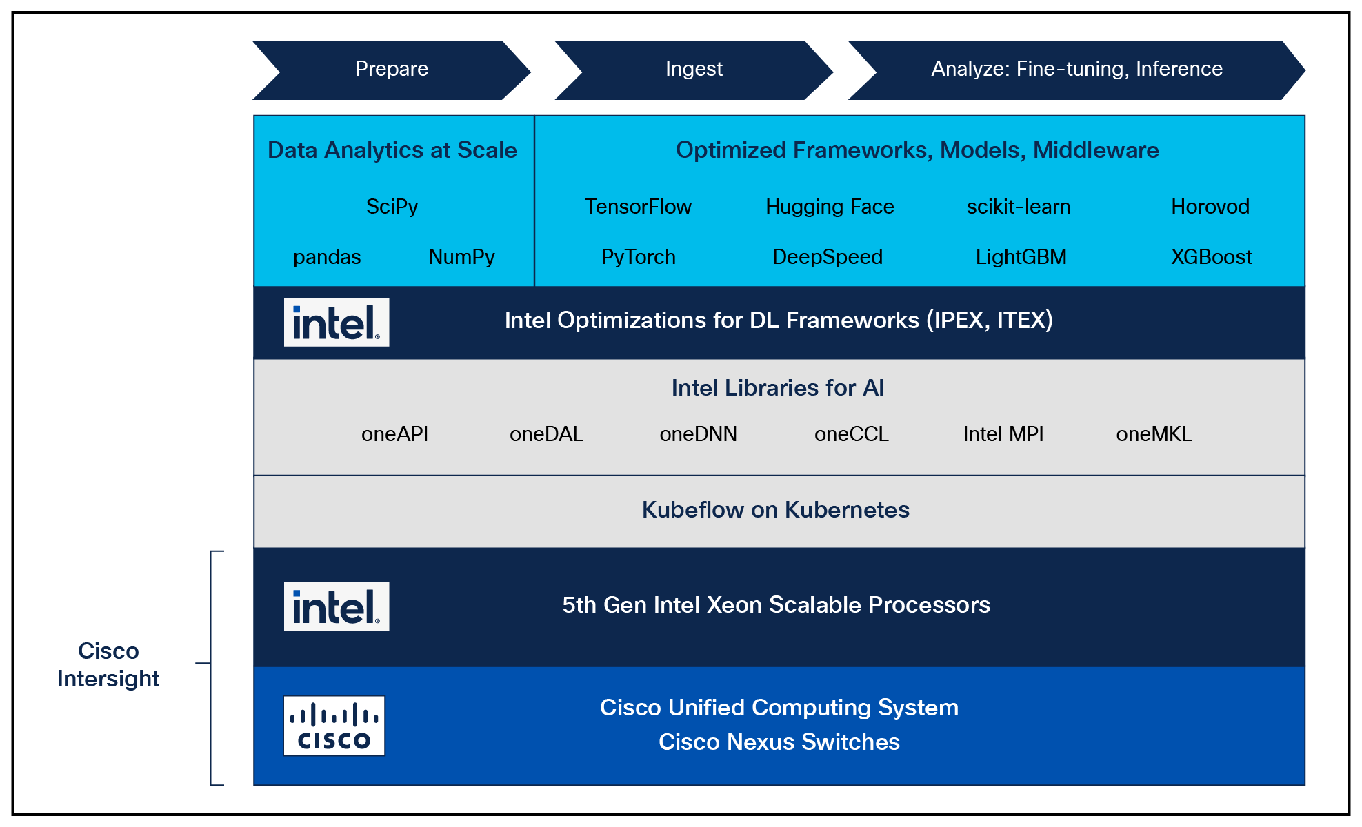 Reference architecture for deploying Generative AI on Cisco UCS with 5th Gen Intel Xeon processors
