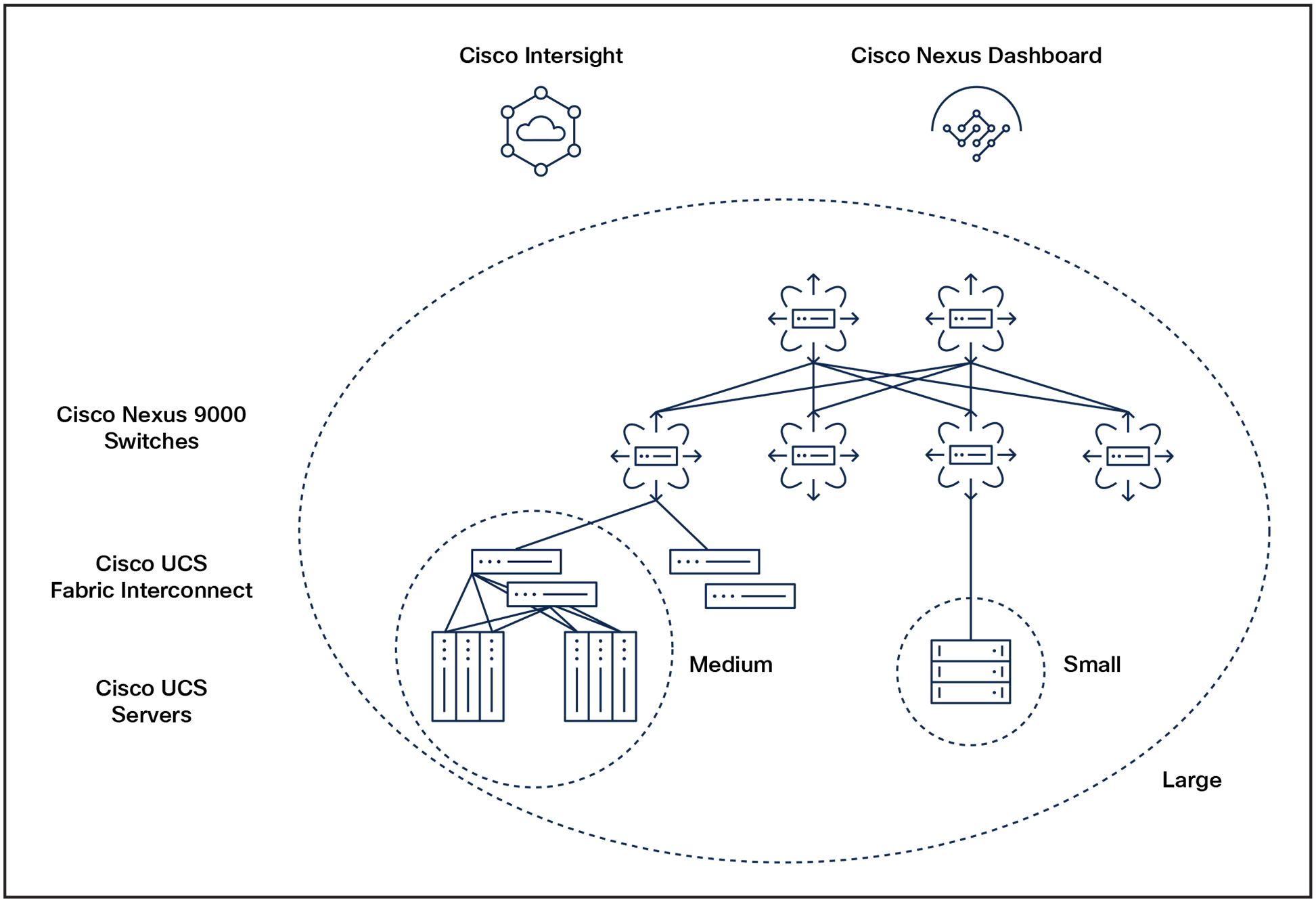 One operational model for small, medium, and large deployment models